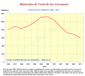 Evolución de la población